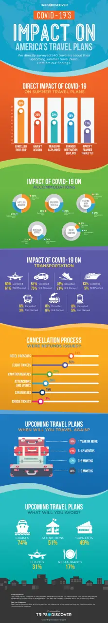 Infografía Covid19 Impacto de viaje